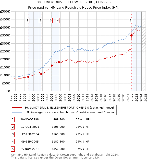30, LUNDY DRIVE, ELLESMERE PORT, CH65 9JS: Price paid vs HM Land Registry's House Price Index