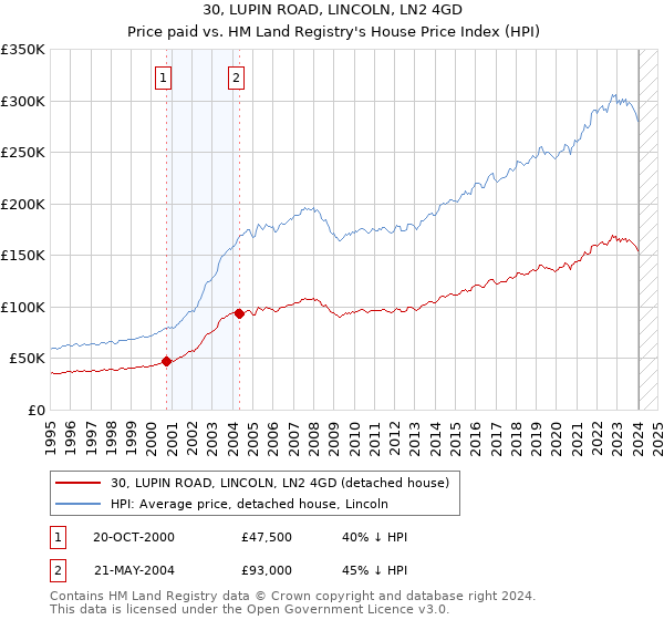 30, LUPIN ROAD, LINCOLN, LN2 4GD: Price paid vs HM Land Registry's House Price Index