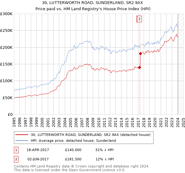 30, LUTTERWORTH ROAD, SUNDERLAND, SR2 9AX: Price paid vs HM Land Registry's House Price Index