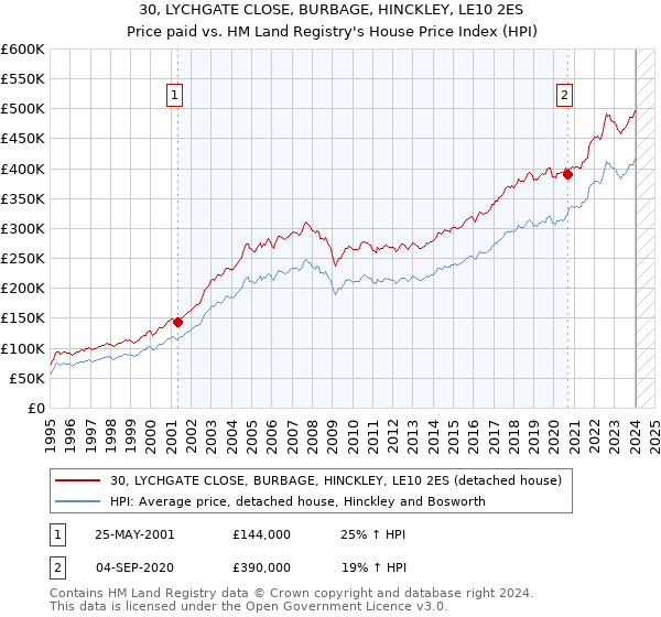 30, LYCHGATE CLOSE, BURBAGE, HINCKLEY, LE10 2ES: Price paid vs HM Land Registry's House Price Index