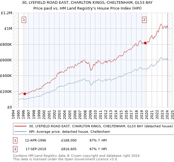 30, LYEFIELD ROAD EAST, CHARLTON KINGS, CHELTENHAM, GL53 8AY: Price paid vs HM Land Registry's House Price Index
