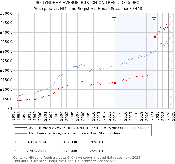 30, LYNDHAM AVENUE, BURTON-ON-TRENT, DE15 9BQ: Price paid vs HM Land Registry's House Price Index