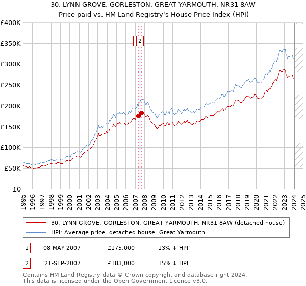 30, LYNN GROVE, GORLESTON, GREAT YARMOUTH, NR31 8AW: Price paid vs HM Land Registry's House Price Index