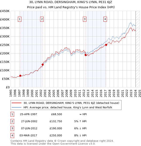 30, LYNN ROAD, DERSINGHAM, KING'S LYNN, PE31 6JZ: Price paid vs HM Land Registry's House Price Index