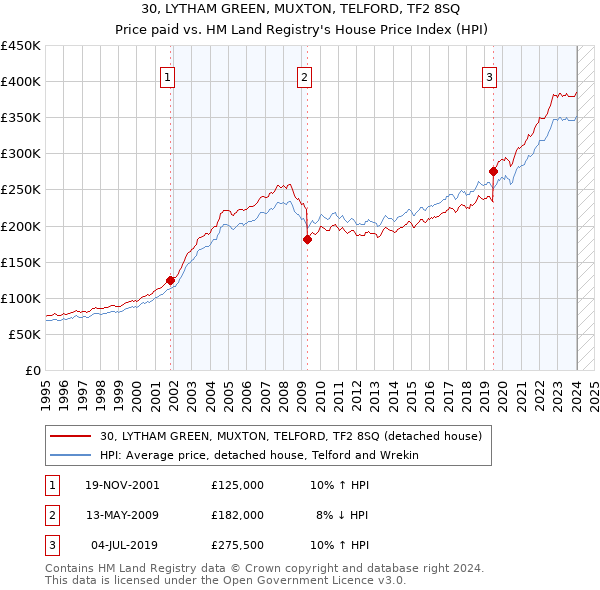 30, LYTHAM GREEN, MUXTON, TELFORD, TF2 8SQ: Price paid vs HM Land Registry's House Price Index