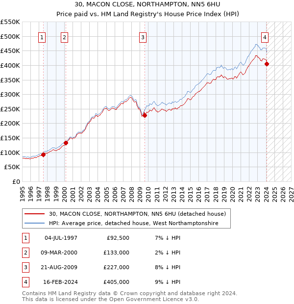 30, MACON CLOSE, NORTHAMPTON, NN5 6HU: Price paid vs HM Land Registry's House Price Index