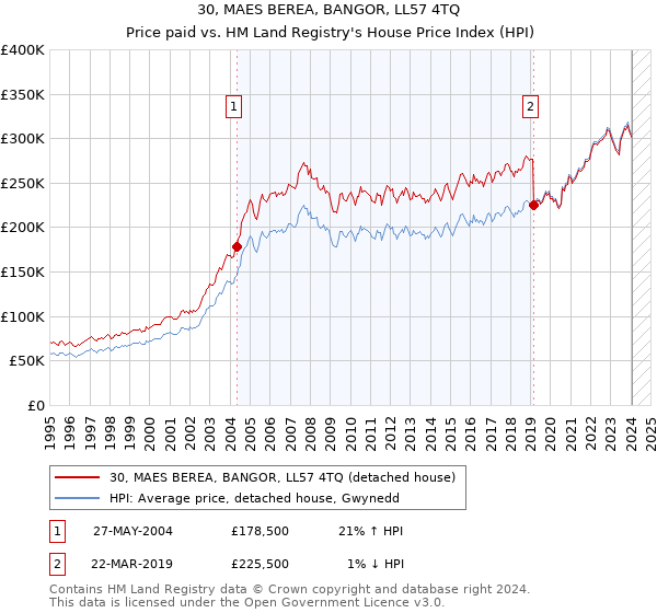 30, MAES BEREA, BANGOR, LL57 4TQ: Price paid vs HM Land Registry's House Price Index