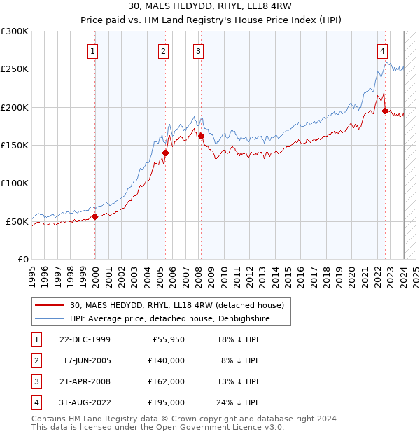 30, MAES HEDYDD, RHYL, LL18 4RW: Price paid vs HM Land Registry's House Price Index
