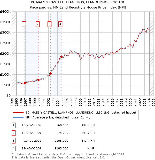 30, MAES Y CASTELL, LLANRHOS, LLANDUDNO, LL30 1NG: Price paid vs HM Land Registry's House Price Index