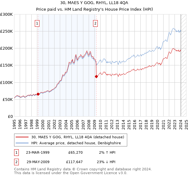 30, MAES Y GOG, RHYL, LL18 4QA: Price paid vs HM Land Registry's House Price Index