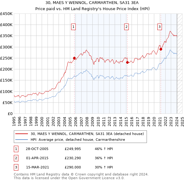 30, MAES Y WENNOL, CARMARTHEN, SA31 3EA: Price paid vs HM Land Registry's House Price Index