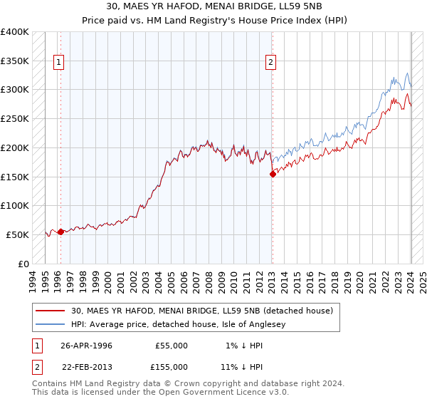 30, MAES YR HAFOD, MENAI BRIDGE, LL59 5NB: Price paid vs HM Land Registry's House Price Index