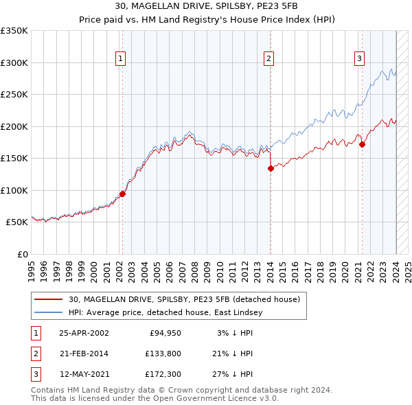 30, MAGELLAN DRIVE, SPILSBY, PE23 5FB: Price paid vs HM Land Registry's House Price Index