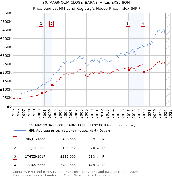 30, MAGNOLIA CLOSE, BARNSTAPLE, EX32 8QH: Price paid vs HM Land Registry's House Price Index
