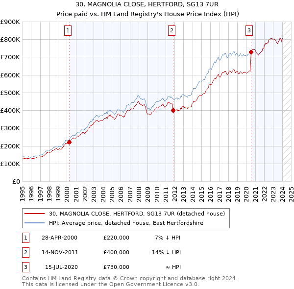 30, MAGNOLIA CLOSE, HERTFORD, SG13 7UR: Price paid vs HM Land Registry's House Price Index