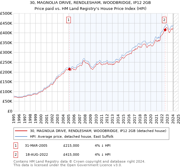 30, MAGNOLIA DRIVE, RENDLESHAM, WOODBRIDGE, IP12 2GB: Price paid vs HM Land Registry's House Price Index