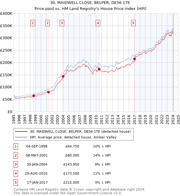 30, MAIDWELL CLOSE, BELPER, DE56 1TE: Price paid vs HM Land Registry's House Price Index