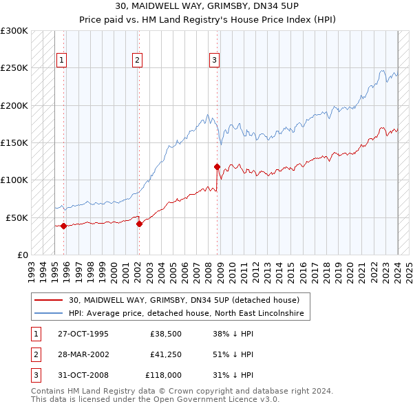 30, MAIDWELL WAY, GRIMSBY, DN34 5UP: Price paid vs HM Land Registry's House Price Index