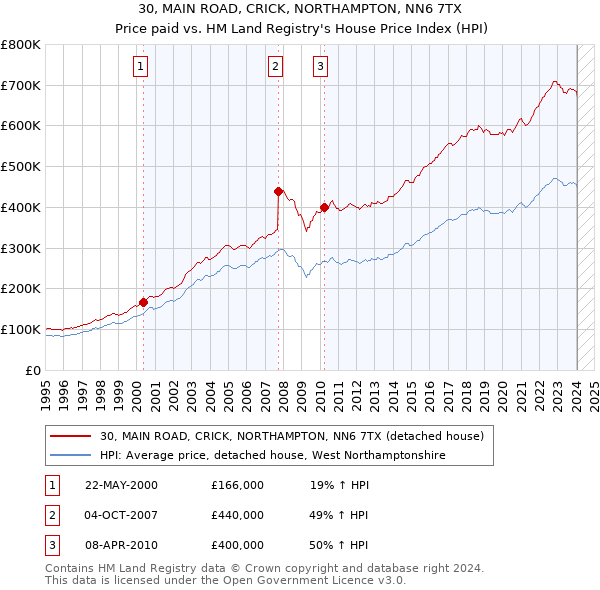 30, MAIN ROAD, CRICK, NORTHAMPTON, NN6 7TX: Price paid vs HM Land Registry's House Price Index