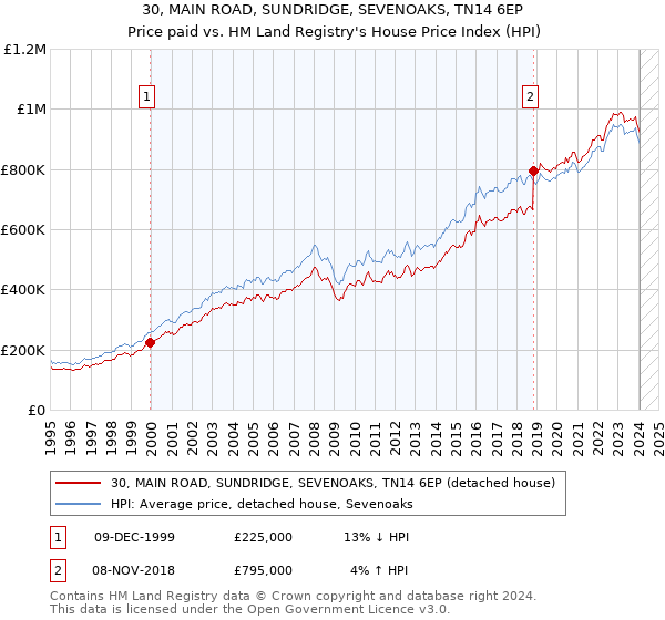 30, MAIN ROAD, SUNDRIDGE, SEVENOAKS, TN14 6EP: Price paid vs HM Land Registry's House Price Index