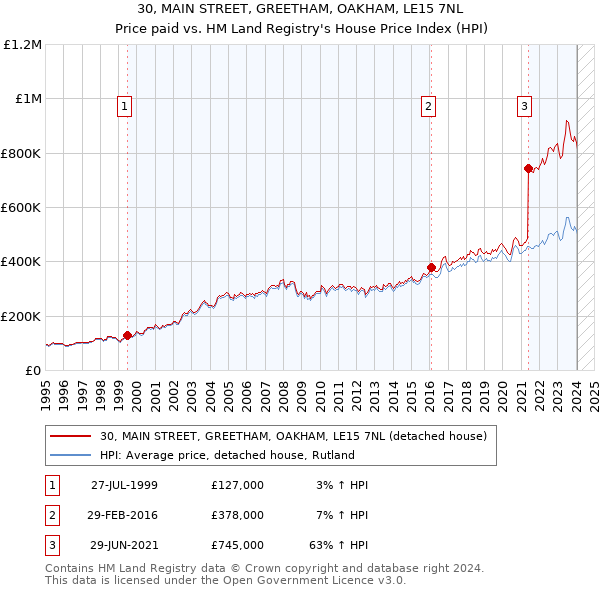 30, MAIN STREET, GREETHAM, OAKHAM, LE15 7NL: Price paid vs HM Land Registry's House Price Index