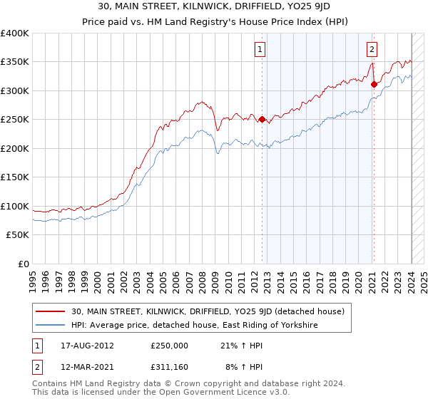30, MAIN STREET, KILNWICK, DRIFFIELD, YO25 9JD: Price paid vs HM Land Registry's House Price Index