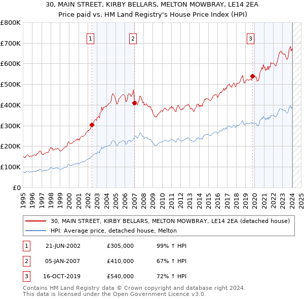 30, MAIN STREET, KIRBY BELLARS, MELTON MOWBRAY, LE14 2EA: Price paid vs HM Land Registry's House Price Index