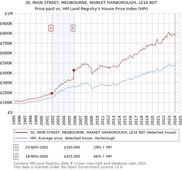 30, MAIN STREET, MEDBOURNE, MARKET HARBOROUGH, LE16 8DT: Price paid vs HM Land Registry's House Price Index