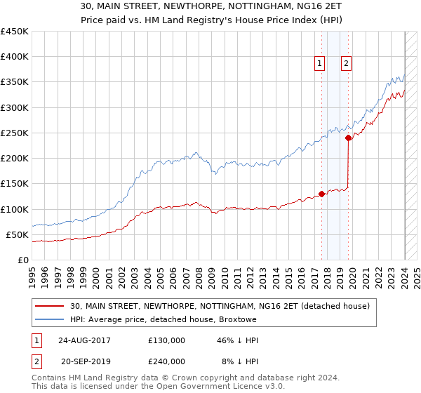30, MAIN STREET, NEWTHORPE, NOTTINGHAM, NG16 2ET: Price paid vs HM Land Registry's House Price Index