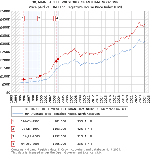 30, MAIN STREET, WILSFORD, GRANTHAM, NG32 3NP: Price paid vs HM Land Registry's House Price Index