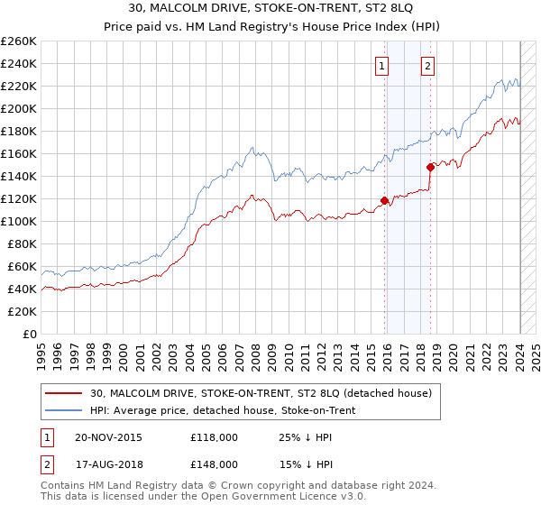 30, MALCOLM DRIVE, STOKE-ON-TRENT, ST2 8LQ: Price paid vs HM Land Registry's House Price Index