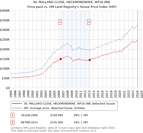 30, MALLARD CLOSE, HECKMONDWIKE, WF16 0NE: Price paid vs HM Land Registry's House Price Index