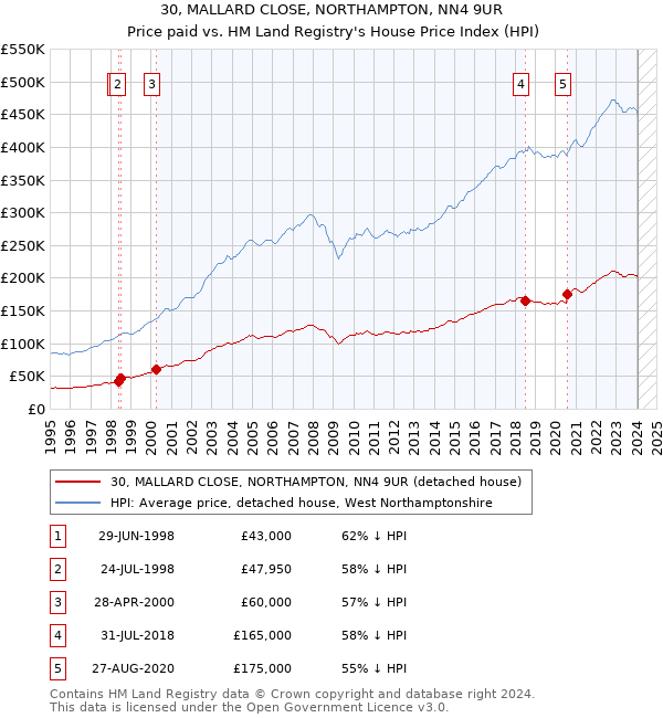 30, MALLARD CLOSE, NORTHAMPTON, NN4 9UR: Price paid vs HM Land Registry's House Price Index