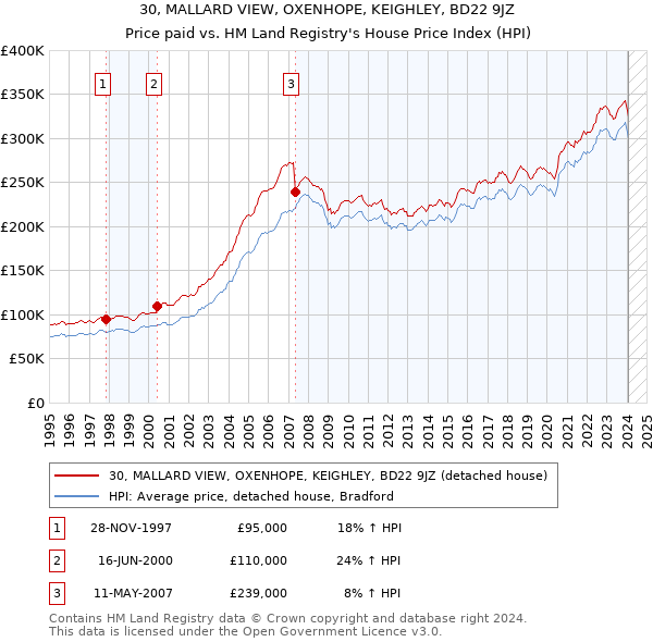 30, MALLARD VIEW, OXENHOPE, KEIGHLEY, BD22 9JZ: Price paid vs HM Land Registry's House Price Index