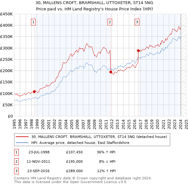 30, MALLENS CROFT, BRAMSHALL, UTTOXETER, ST14 5NG: Price paid vs HM Land Registry's House Price Index