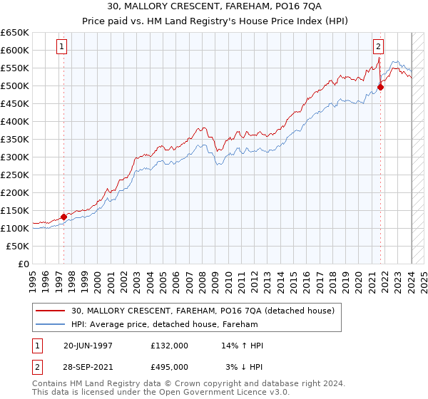 30, MALLORY CRESCENT, FAREHAM, PO16 7QA: Price paid vs HM Land Registry's House Price Index