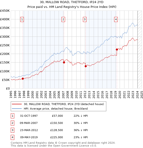 30, MALLOW ROAD, THETFORD, IP24 2YD: Price paid vs HM Land Registry's House Price Index