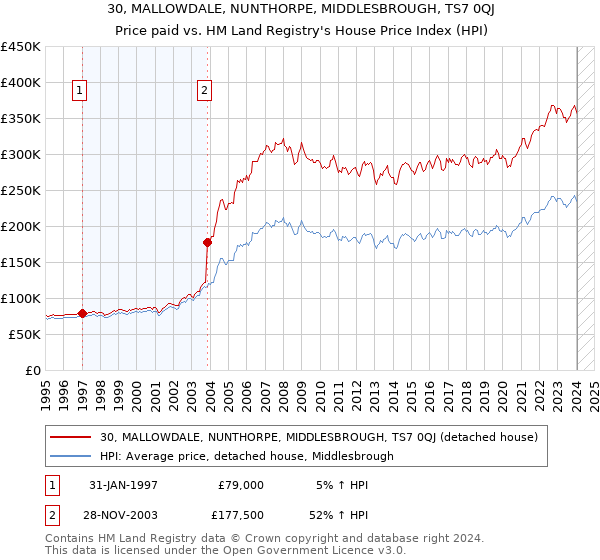 30, MALLOWDALE, NUNTHORPE, MIDDLESBROUGH, TS7 0QJ: Price paid vs HM Land Registry's House Price Index