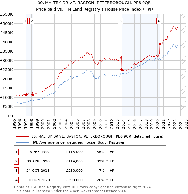 30, MALTBY DRIVE, BASTON, PETERBOROUGH, PE6 9QR: Price paid vs HM Land Registry's House Price Index