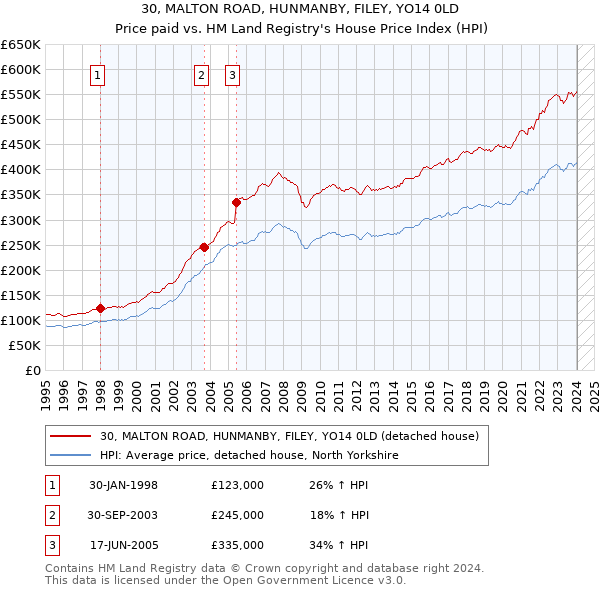 30, MALTON ROAD, HUNMANBY, FILEY, YO14 0LD: Price paid vs HM Land Registry's House Price Index