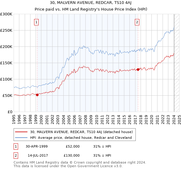 30, MALVERN AVENUE, REDCAR, TS10 4AJ: Price paid vs HM Land Registry's House Price Index