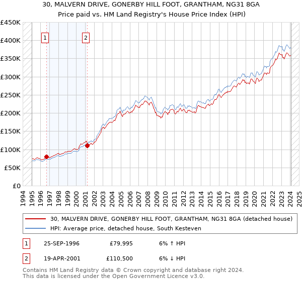 30, MALVERN DRIVE, GONERBY HILL FOOT, GRANTHAM, NG31 8GA: Price paid vs HM Land Registry's House Price Index