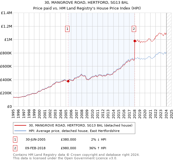 30, MANGROVE ROAD, HERTFORD, SG13 8AL: Price paid vs HM Land Registry's House Price Index