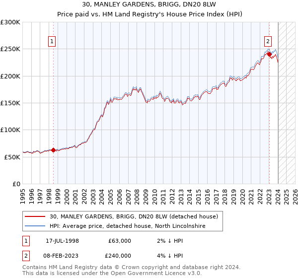 30, MANLEY GARDENS, BRIGG, DN20 8LW: Price paid vs HM Land Registry's House Price Index