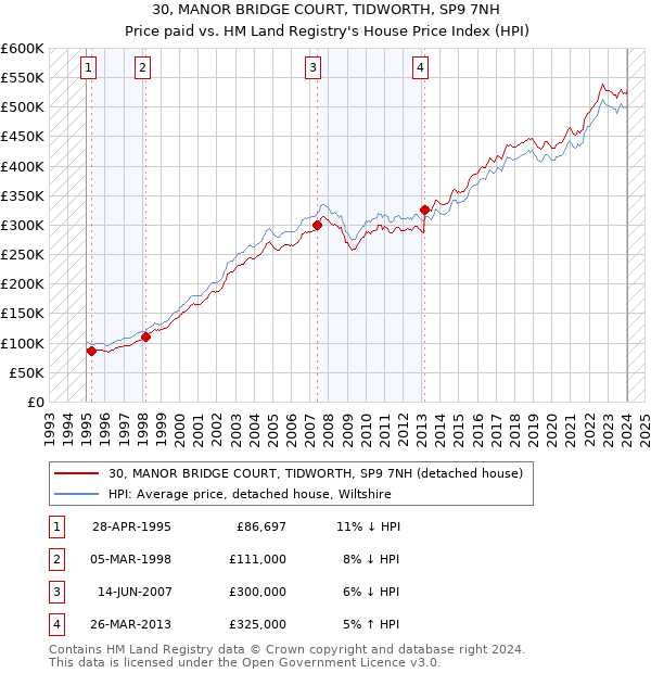 30, MANOR BRIDGE COURT, TIDWORTH, SP9 7NH: Price paid vs HM Land Registry's House Price Index