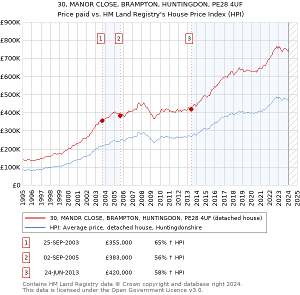30, MANOR CLOSE, BRAMPTON, HUNTINGDON, PE28 4UF: Price paid vs HM Land Registry's House Price Index