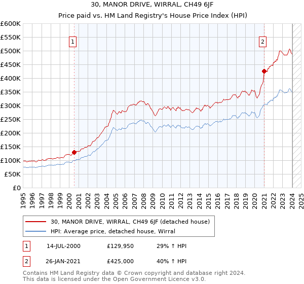 30, MANOR DRIVE, WIRRAL, CH49 6JF: Price paid vs HM Land Registry's House Price Index