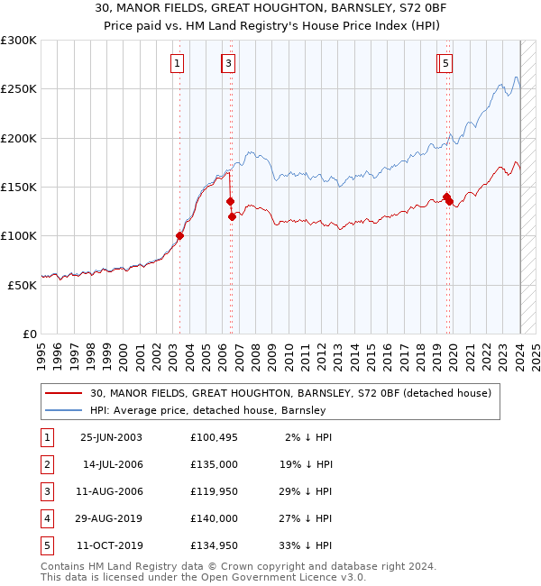 30, MANOR FIELDS, GREAT HOUGHTON, BARNSLEY, S72 0BF: Price paid vs HM Land Registry's House Price Index
