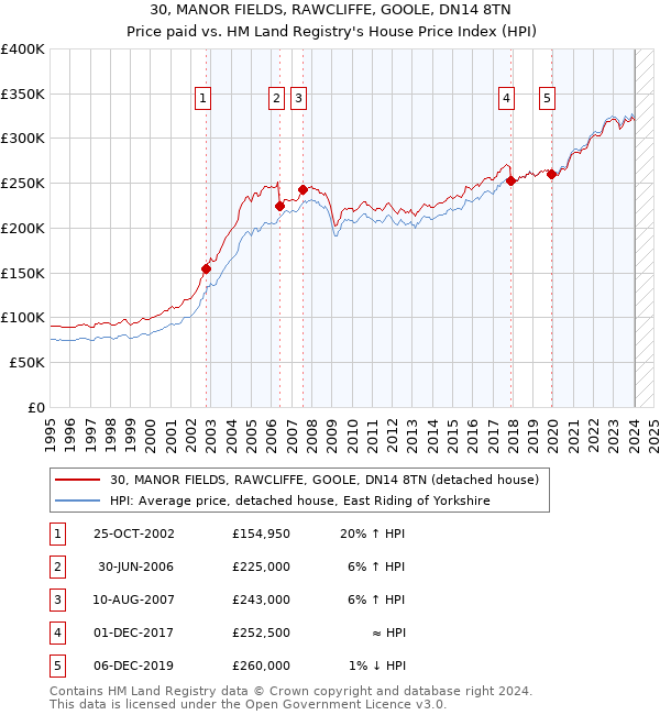 30, MANOR FIELDS, RAWCLIFFE, GOOLE, DN14 8TN: Price paid vs HM Land Registry's House Price Index
