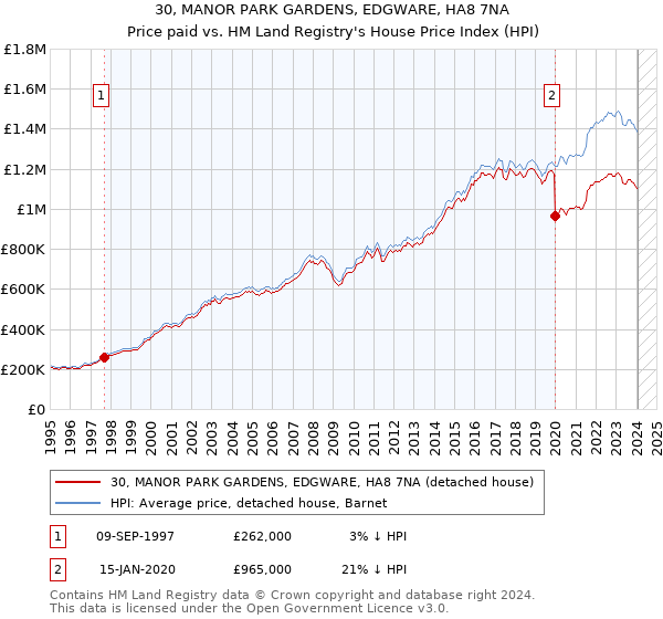 30, MANOR PARK GARDENS, EDGWARE, HA8 7NA: Price paid vs HM Land Registry's House Price Index